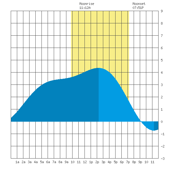 Kanaga Bay tide chart for Friday, November 5, 2021