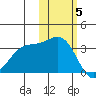 Kanaga Bay tide chart for Friday, November 5, 2021