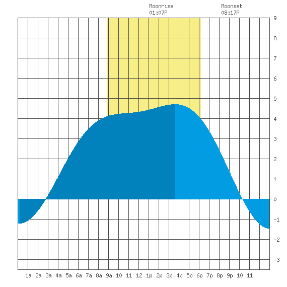 Kanaga Bay tide chart for Sunday, November 7, 2021