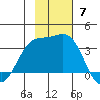 Kanaga Bay tide chart for Sunday, November 7, 2021