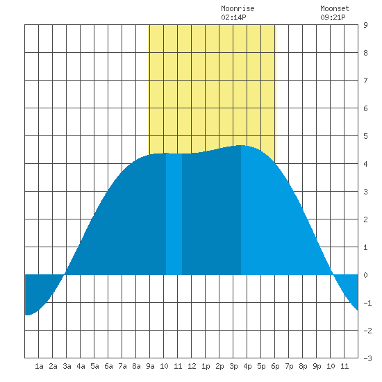 Kanaga Bay tide chart for Monday, November 8, 2021