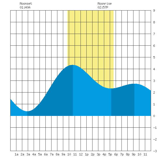 Kanaga Bay tide chart for Saturday, December 11, 2021