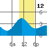 Kanaga Bay tide chart for Sunday, December 12, 2021