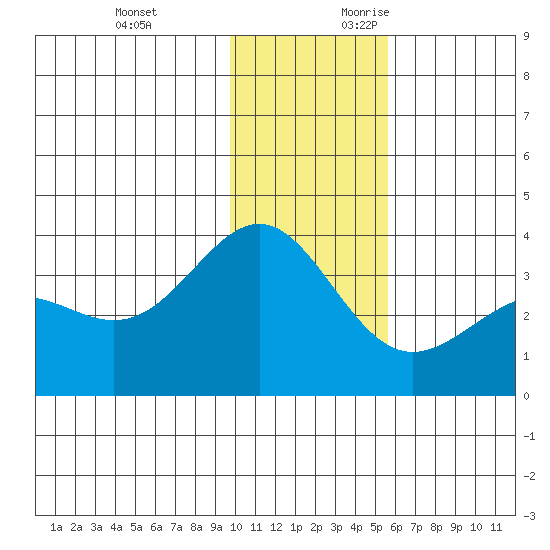 Kanaga Bay tide chart for Monday, December 13, 2021