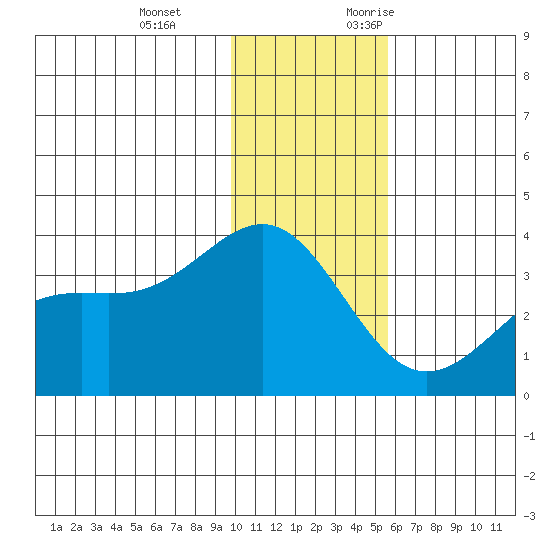 Kanaga Bay tide chart for Tuesday, December 14, 2021