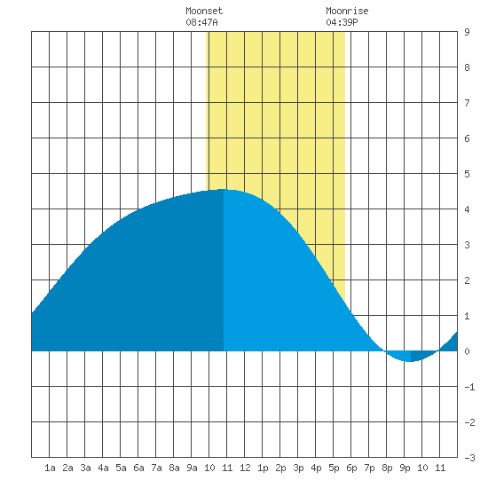 Kanaga Bay tide chart for Friday, December 17, 2021