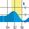 Kanaga Bay tide chart for Wednesday, December 1, 2021