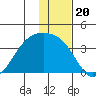 Kanaga Bay tide chart for Monday, December 20, 2021