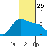 Kanaga Bay tide chart for Saturday, December 25, 2021