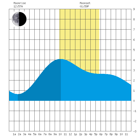Kanaga Bay tide chart for Sunday, December 26, 2021