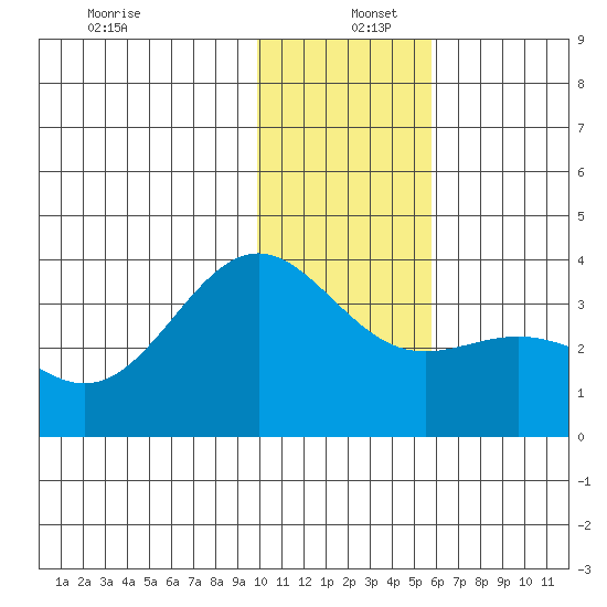 Kanaga Bay tide chart for Monday, December 27, 2021