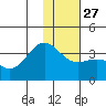 Kanaga Bay tide chart for Monday, December 27, 2021