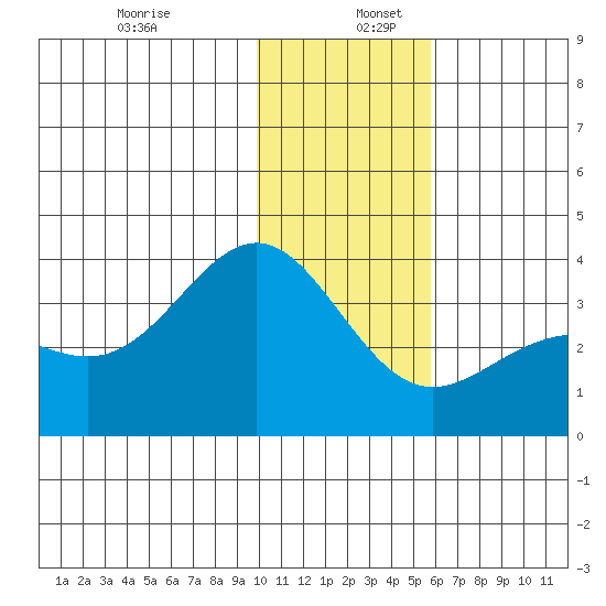 Kanaga Bay tide chart for Tuesday, December 28, 2021