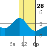 Kanaga Bay tide chart for Tuesday, December 28, 2021
