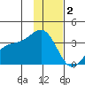 Kanaga Bay tide chart for Thursday, December 2, 2021