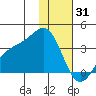 Kanaga Bay tide chart for Friday, December 31, 2021