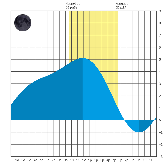 Kanaga Bay tide chart for Friday, December 3, 2021