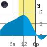Kanaga Bay tide chart for Friday, December 3, 2021