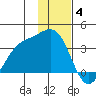Kanaga Bay tide chart for Saturday, December 4, 2021