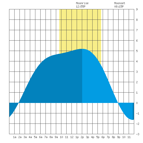 Kanaga Bay tide chart for Monday, December 6, 2021