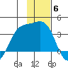 Kanaga Bay tide chart for Monday, December 6, 2021