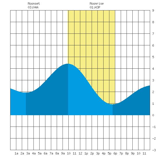 Kanaga Bay tide chart for Monday, January 10, 2022