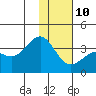 Kanaga Bay tide chart for Monday, January 10, 2022