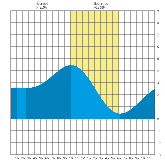 Kanaga Bay tide chart for Tuesday, January 11, 2022