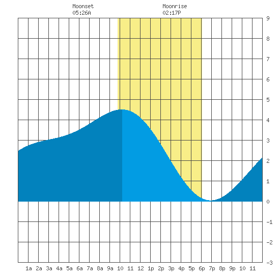Kanaga Bay tide chart for Wednesday, January 12, 2022