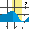 Kanaga Bay tide chart for Wednesday, January 12, 2022