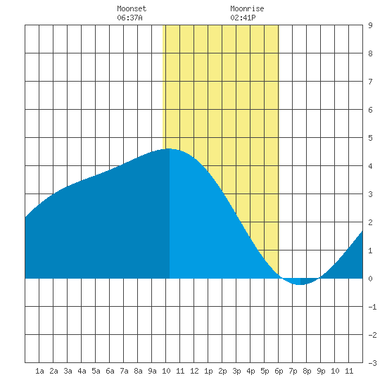 Kanaga Bay tide chart for Thursday, January 13, 2022