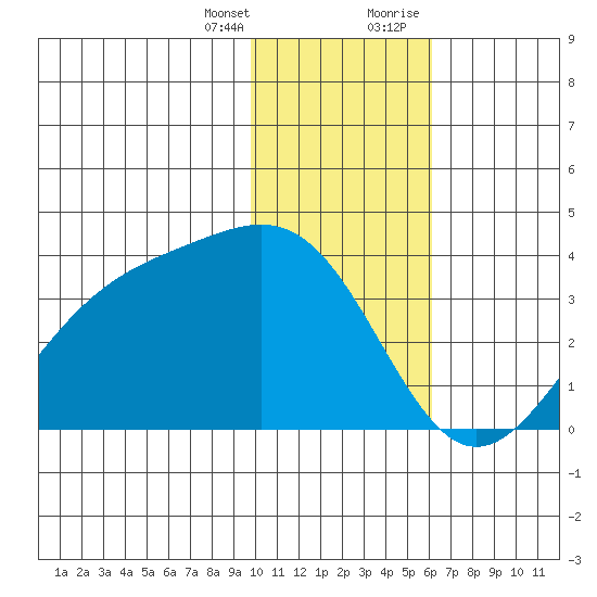 Kanaga Bay tide chart for Friday, January 14, 2022