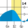 Kanaga Bay tide chart for Friday, January 14, 2022