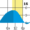 Kanaga Bay tide chart for Sunday, January 16, 2022