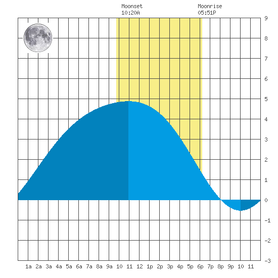 Kanaga Bay tide chart for Monday, January 17, 2022