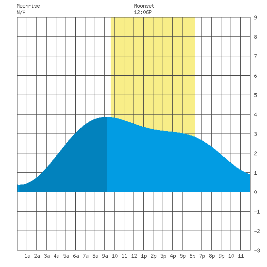 Kanaga Bay tide chart for Saturday, January 22, 2022