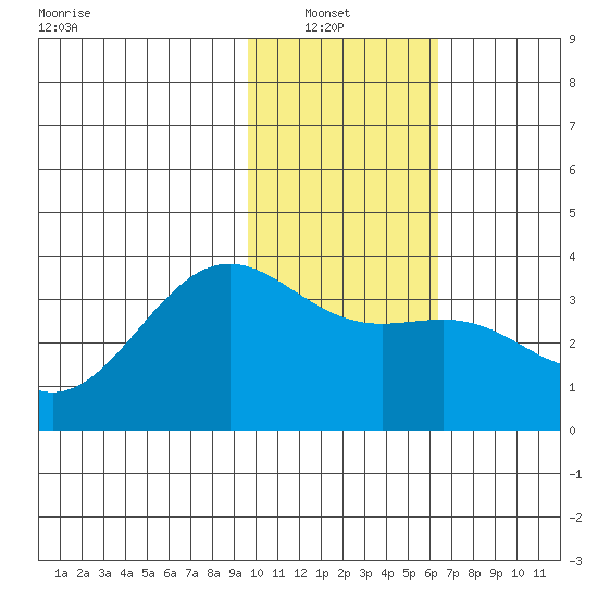 Kanaga Bay tide chart for Sunday, January 23, 2022