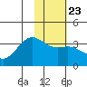 Kanaga Bay tide chart for Sunday, January 23, 2022