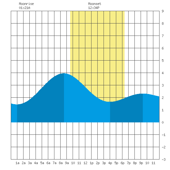 Kanaga Bay tide chart for Monday, January 24, 2022