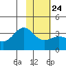 Kanaga Bay tide chart for Monday, January 24, 2022
