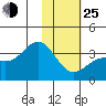Kanaga Bay tide chart for Tuesday, January 25, 2022