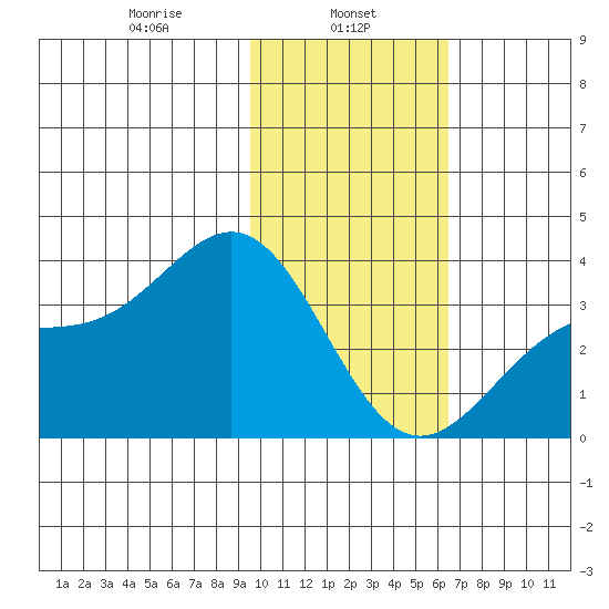 Kanaga Bay tide chart for Wednesday, January 26, 2022