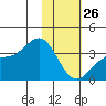 Kanaga Bay tide chart for Wednesday, January 26, 2022