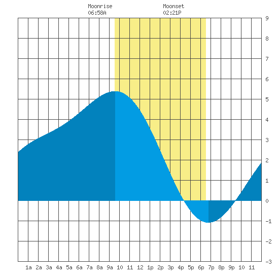 Kanaga Bay tide chart for Friday, January 28, 2022