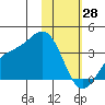 Kanaga Bay tide chart for Friday, January 28, 2022