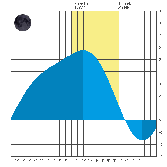 Kanaga Bay tide chart for Sunday, January 2, 2022