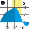 Kanaga Bay tide chart for Sunday, January 2, 2022
