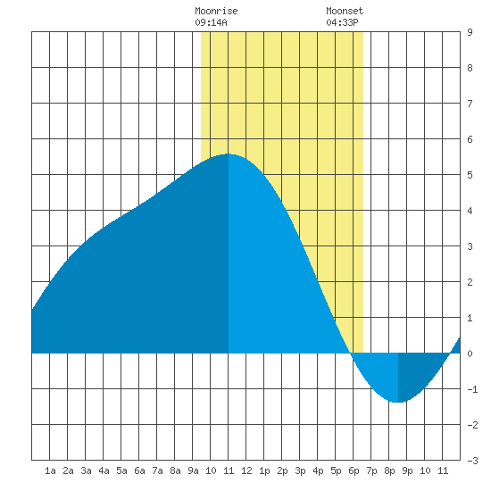 Kanaga Bay tide chart for Sunday, January 30, 2022