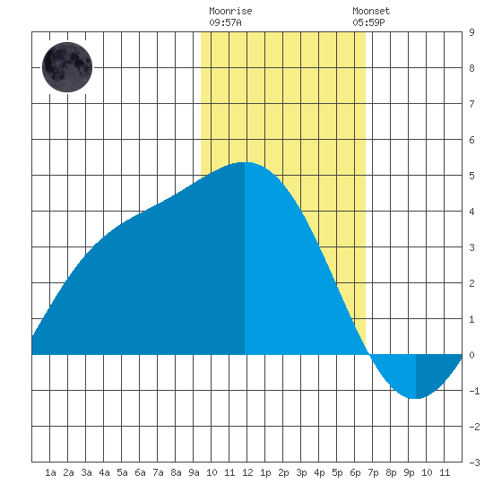 Kanaga Bay tide chart for Monday, January 31, 2022