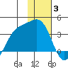Kanaga Bay tide chart for Monday, January 3, 2022